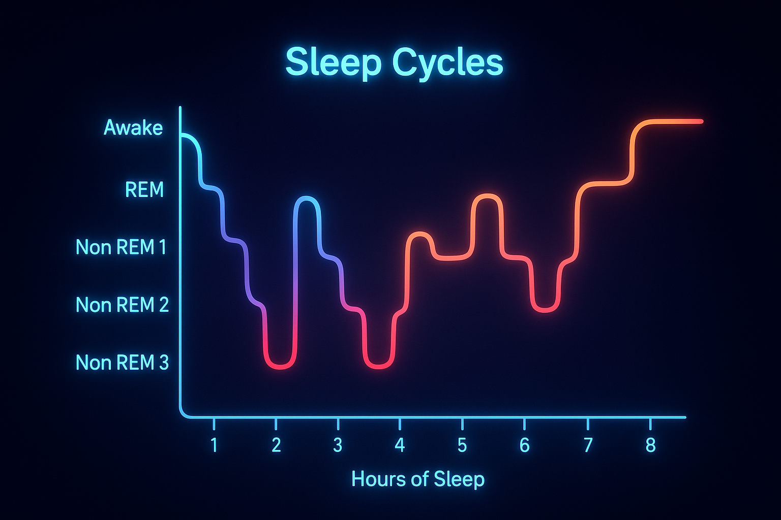 A visual chart showing a typical 90-minute sleep cycle, with labeled segments for light sleep, deep sleep, and REM sleep. The diagram uses distinct colors and arrows to indicate the flow and repetition of sleep stages. The overall design is clear and instructional, supporting understanding of sleep patterns.